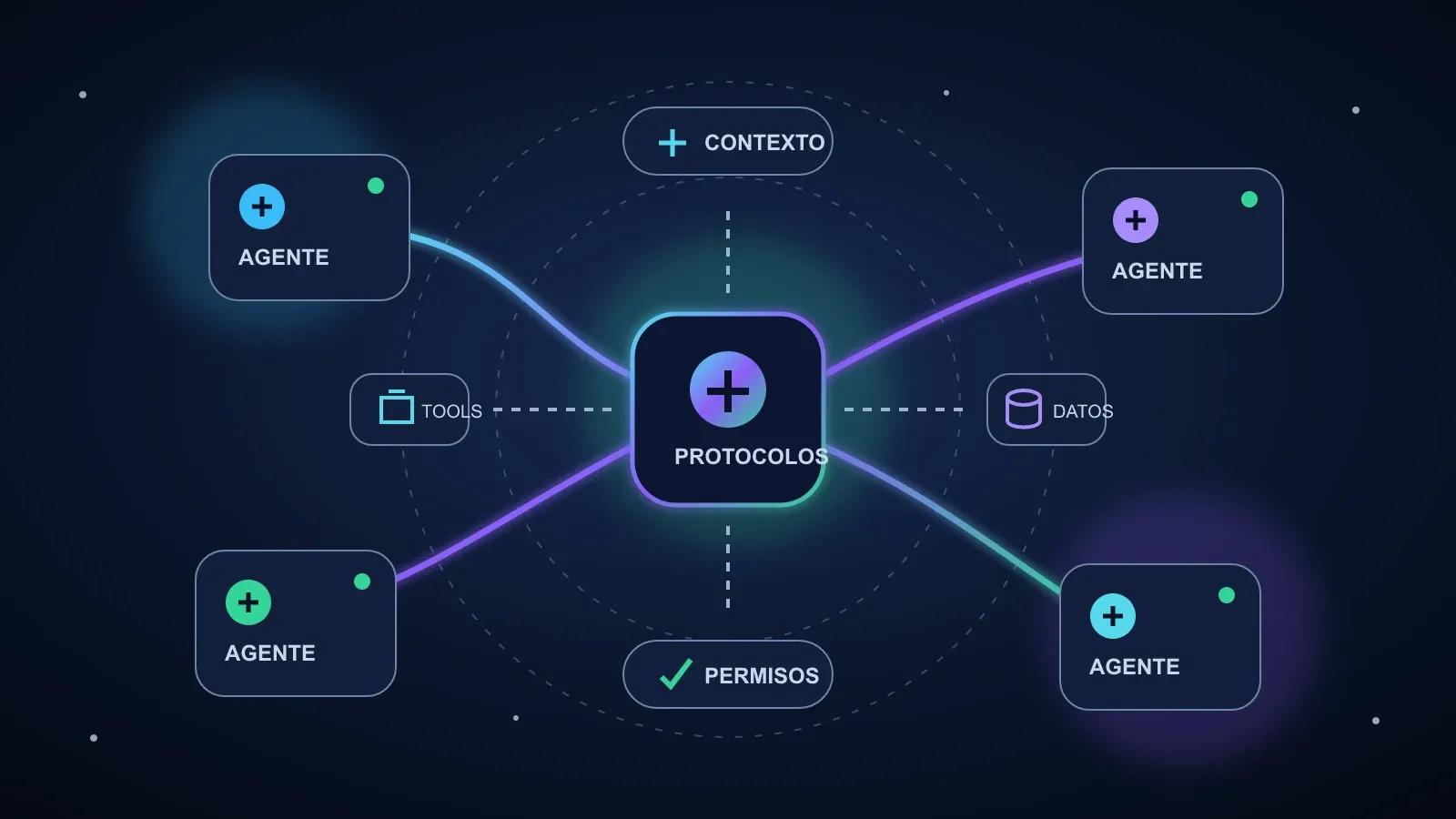 Red de agentes de IA conectados con herramientas, contexto, protocolos y permisos